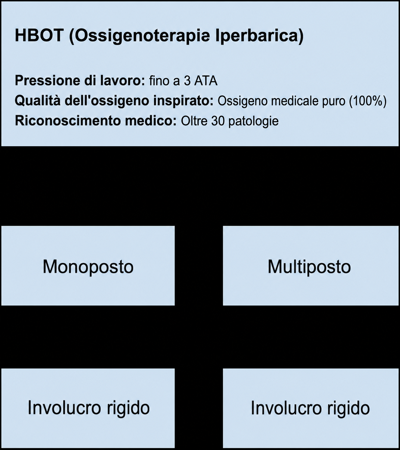 Camera HBOT o mHBOT