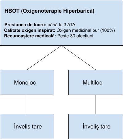 Caméra HBOT ou mHBOT