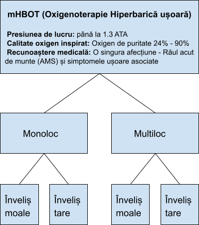 Caméra HBOT ou mHBOT