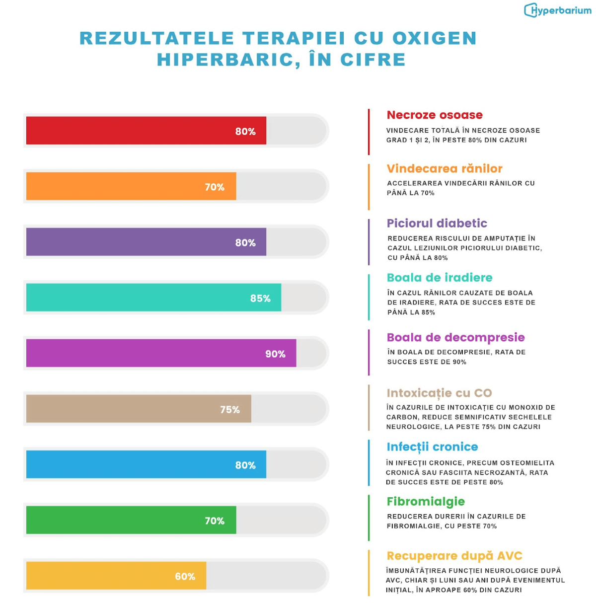 Résultats de l'oxygénothérapie hyperbare