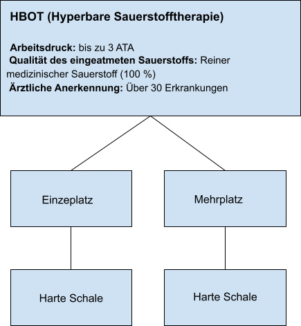 Camera HBOT sau mHBOT