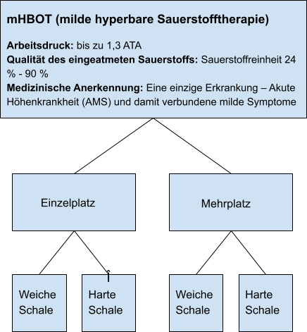 Camera HBOT sau mHBOT